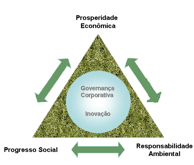 Triple Bottom Line (TBL)